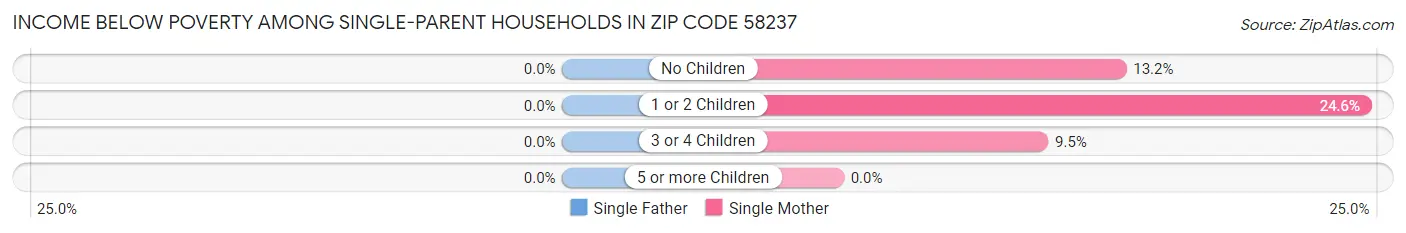 Income Below Poverty Among Single-Parent Households in Zip Code 58237