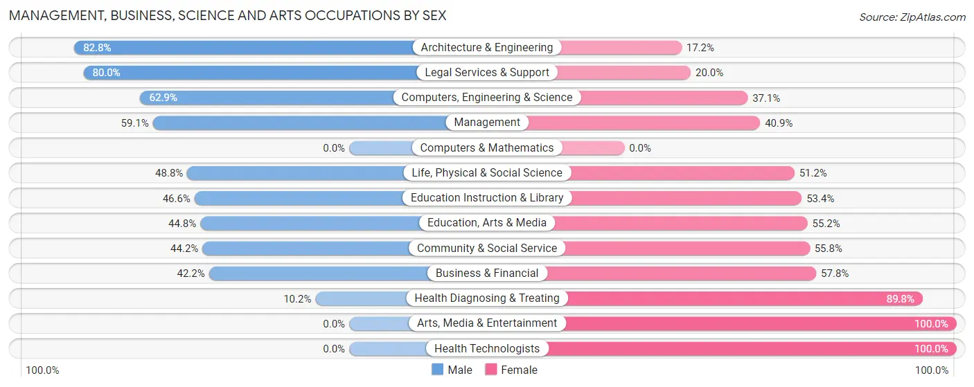 Management, Business, Science and Arts Occupations by Sex in Zip Code 58237