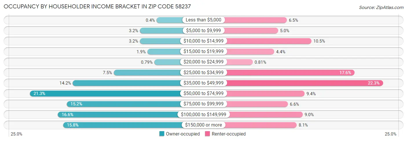 Occupancy by Householder Income Bracket in Zip Code 58237