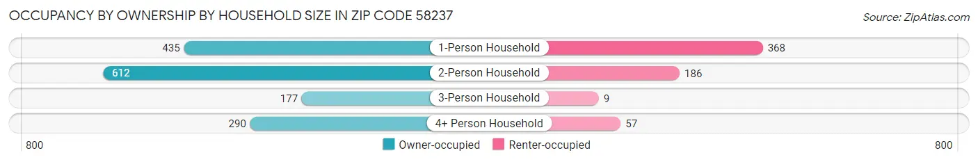 Occupancy by Ownership by Household Size in Zip Code 58237