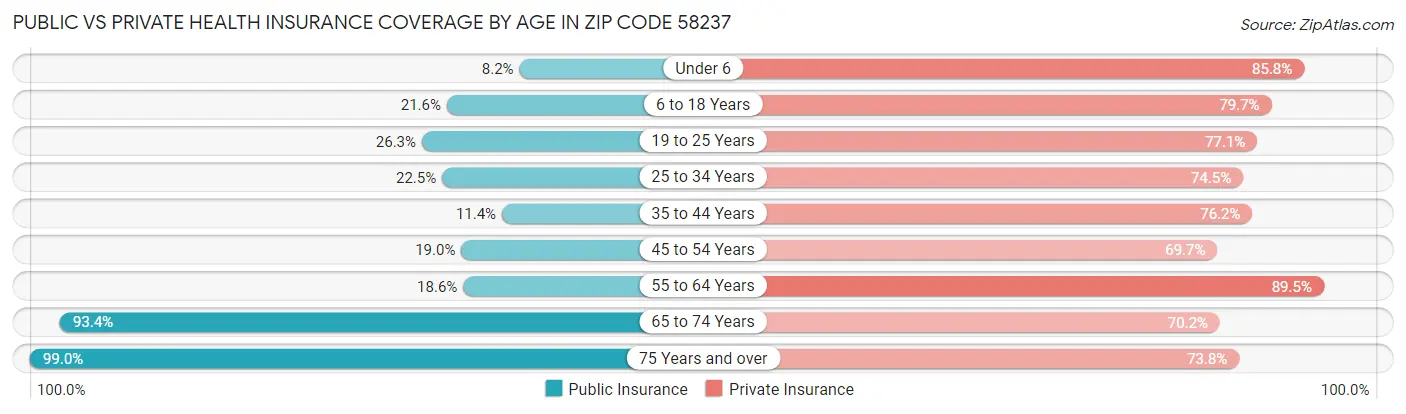 Public vs Private Health Insurance Coverage by Age in Zip Code 58237