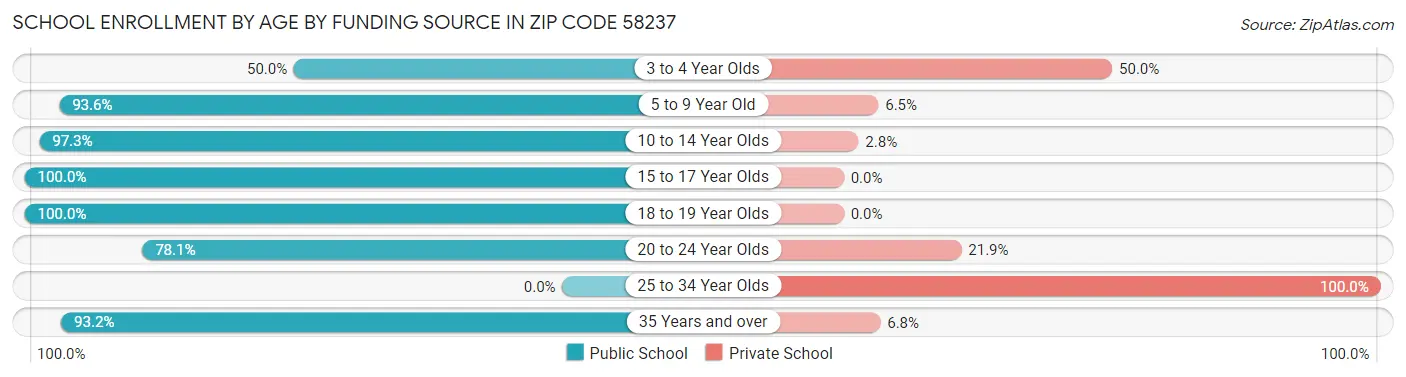 School Enrollment by Age by Funding Source in Zip Code 58237