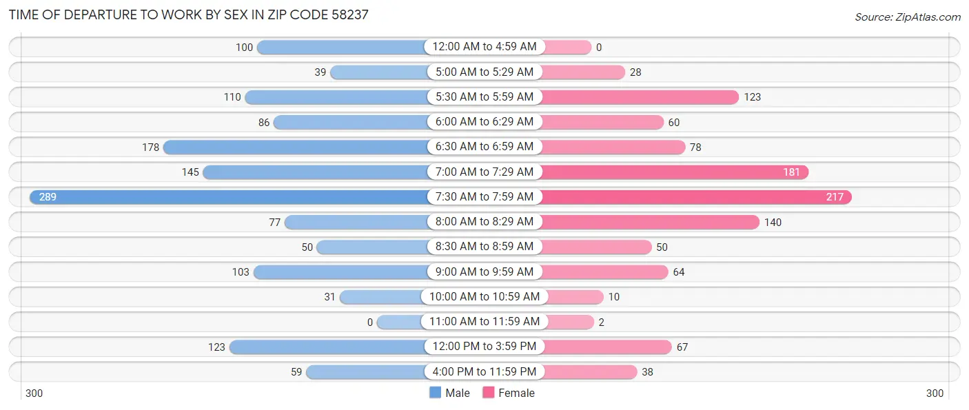 Time of Departure to Work by Sex in Zip Code 58237