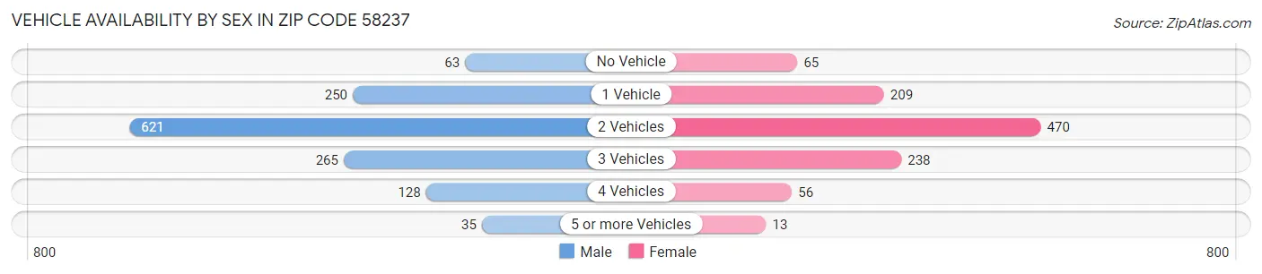 Vehicle Availability by Sex in Zip Code 58237