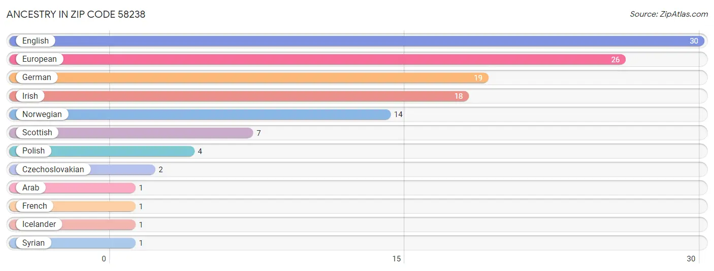 Ancestry in Zip Code 58238