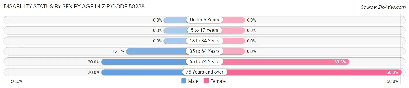 Disability Status by Sex by Age in Zip Code 58238