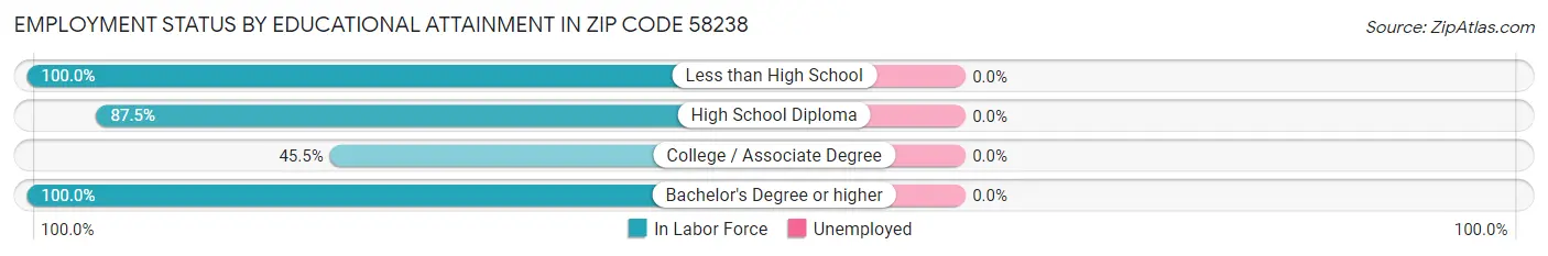 Employment Status by Educational Attainment in Zip Code 58238