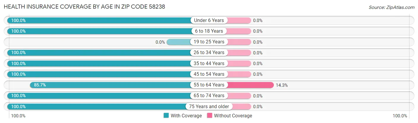 Health Insurance Coverage by Age in Zip Code 58238