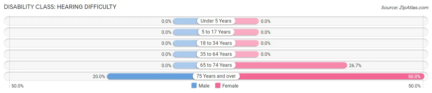 Disability in Zip Code 58238: <span>Hearing Difficulty</span>