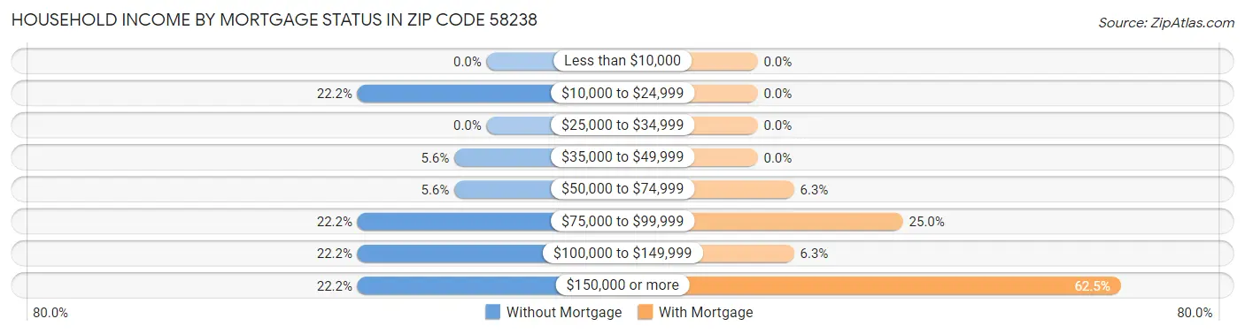 Household Income by Mortgage Status in Zip Code 58238