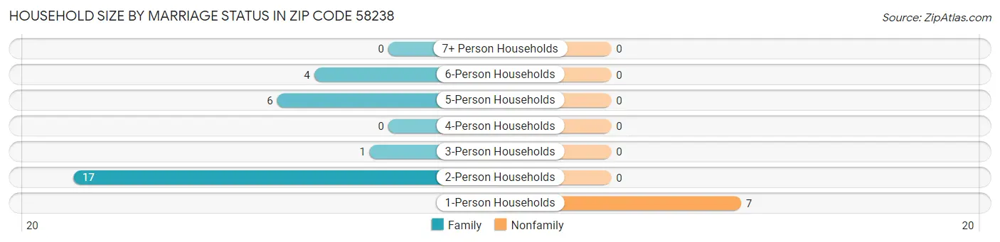 Household Size by Marriage Status in Zip Code 58238