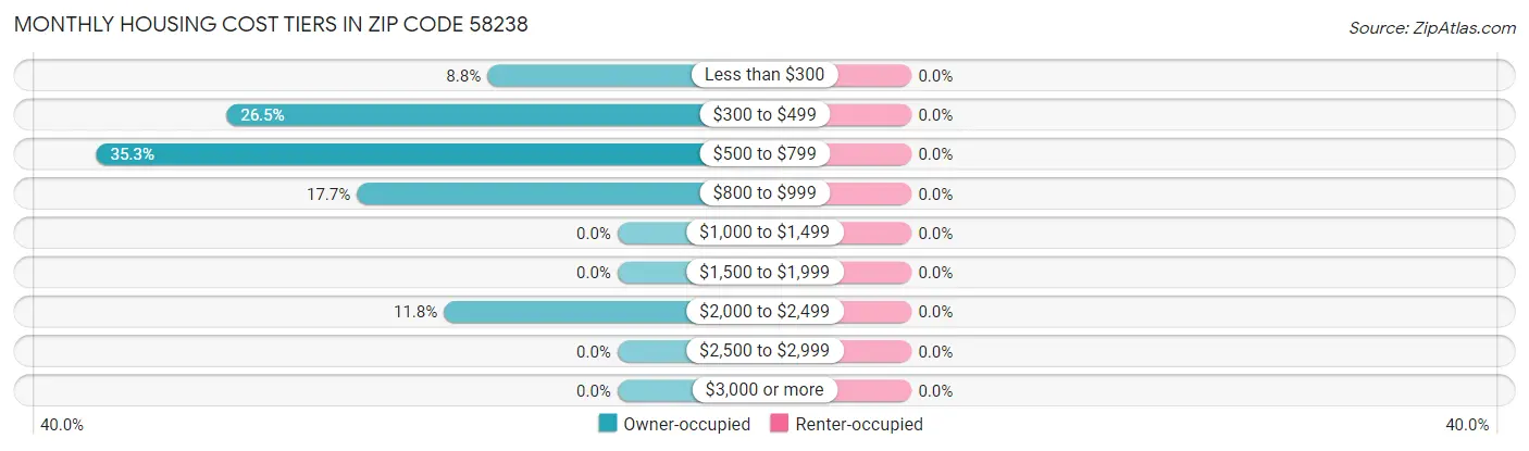 Monthly Housing Cost Tiers in Zip Code 58238