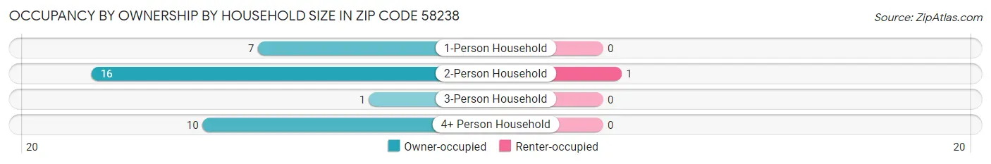 Occupancy by Ownership by Household Size in Zip Code 58238
