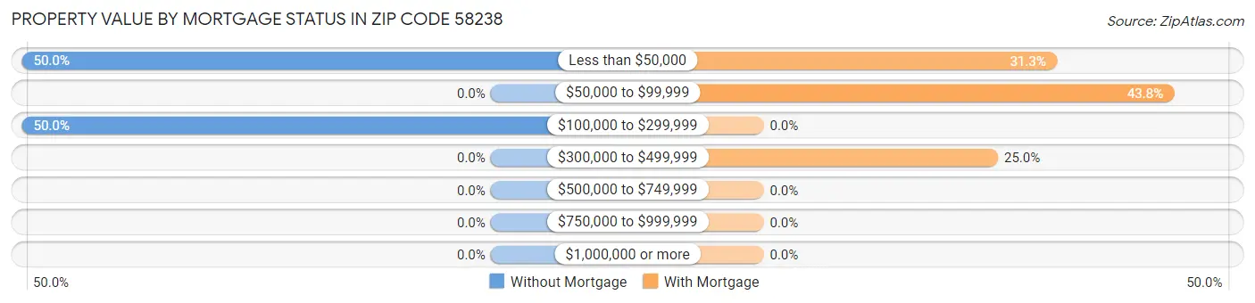 Property Value by Mortgage Status in Zip Code 58238
