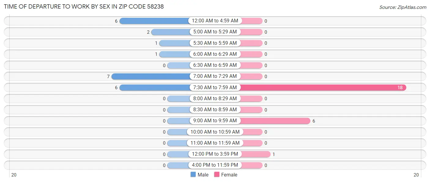 Time of Departure to Work by Sex in Zip Code 58238