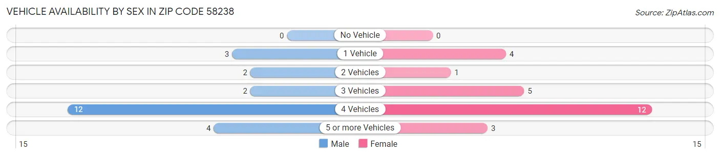 Vehicle Availability by Sex in Zip Code 58238