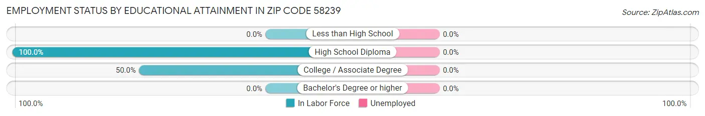 Employment Status by Educational Attainment in Zip Code 58239