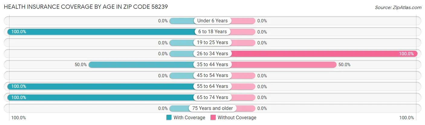 Health Insurance Coverage by Age in Zip Code 58239