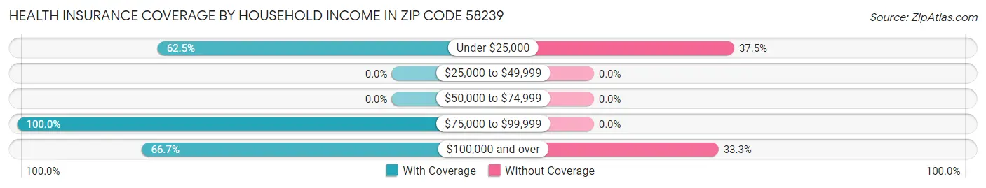 Health Insurance Coverage by Household Income in Zip Code 58239