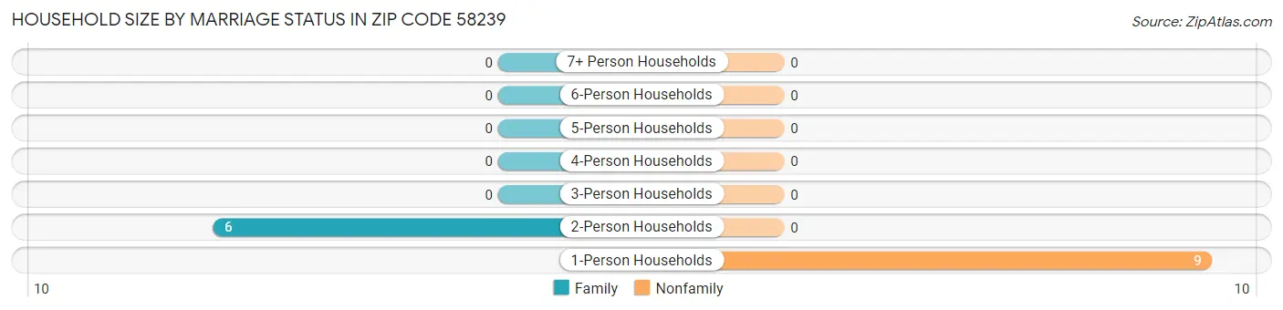 Household Size by Marriage Status in Zip Code 58239