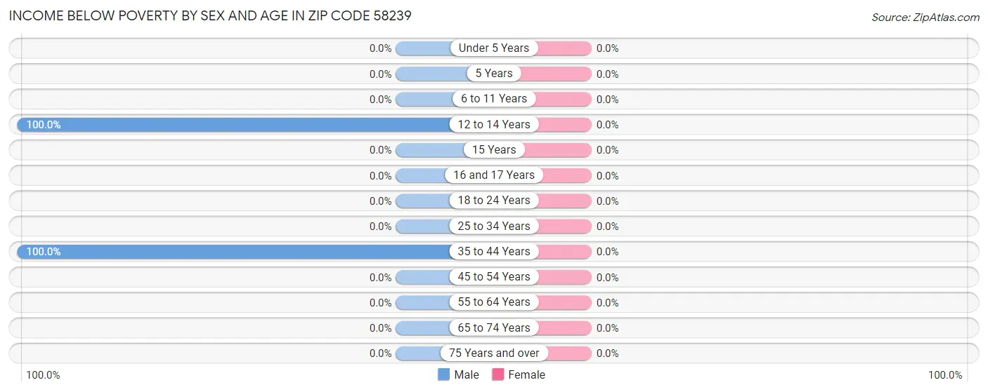 Income Below Poverty by Sex and Age in Zip Code 58239