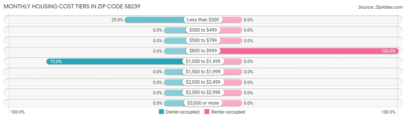 Monthly Housing Cost Tiers in Zip Code 58239