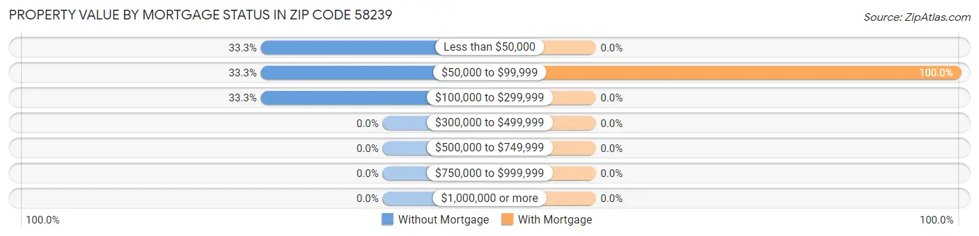 Property Value by Mortgage Status in Zip Code 58239