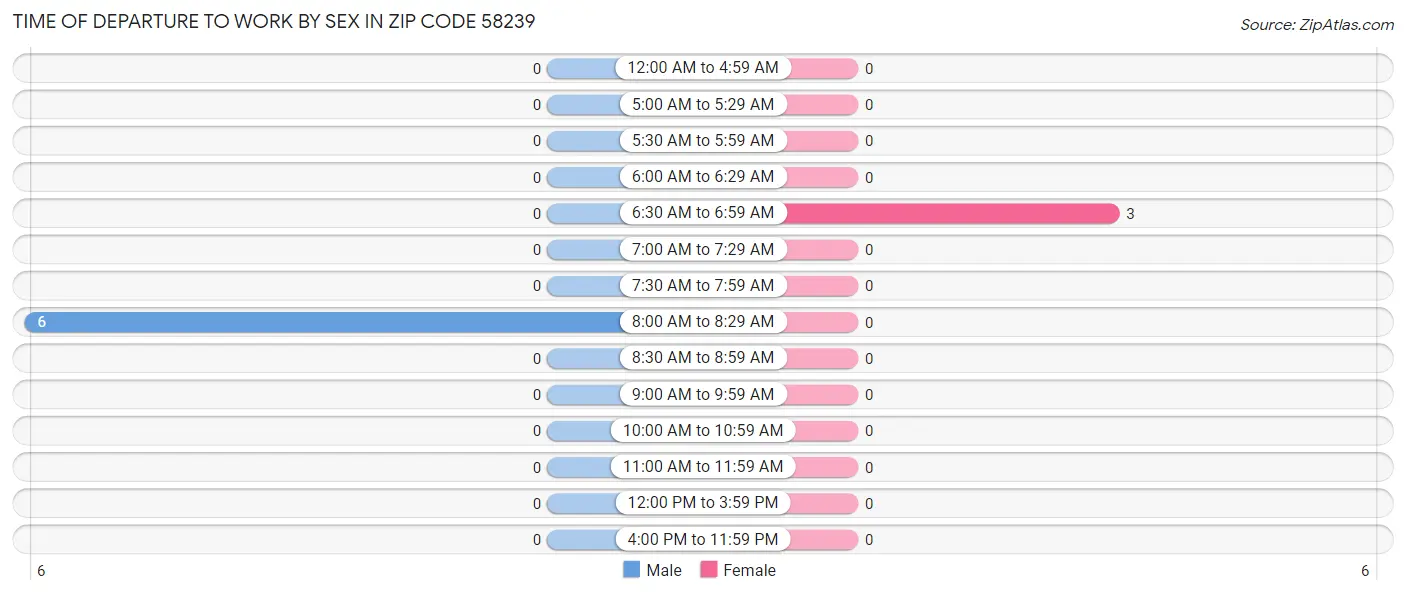 Time of Departure to Work by Sex in Zip Code 58239