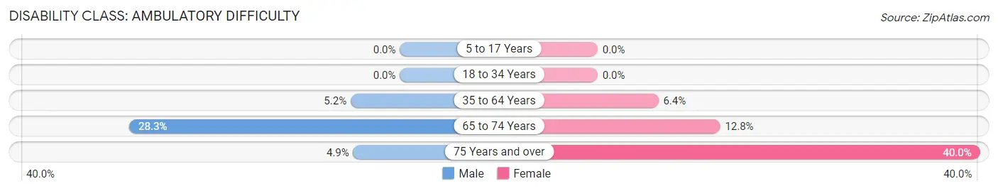 Disability in Zip Code 58240: <span>Ambulatory Difficulty</span>