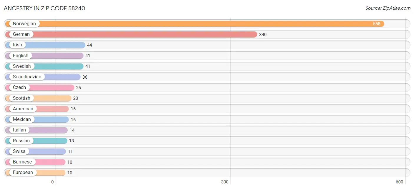 Ancestry in Zip Code 58240