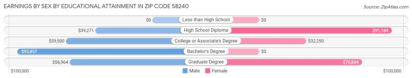 Earnings by Sex by Educational Attainment in Zip Code 58240