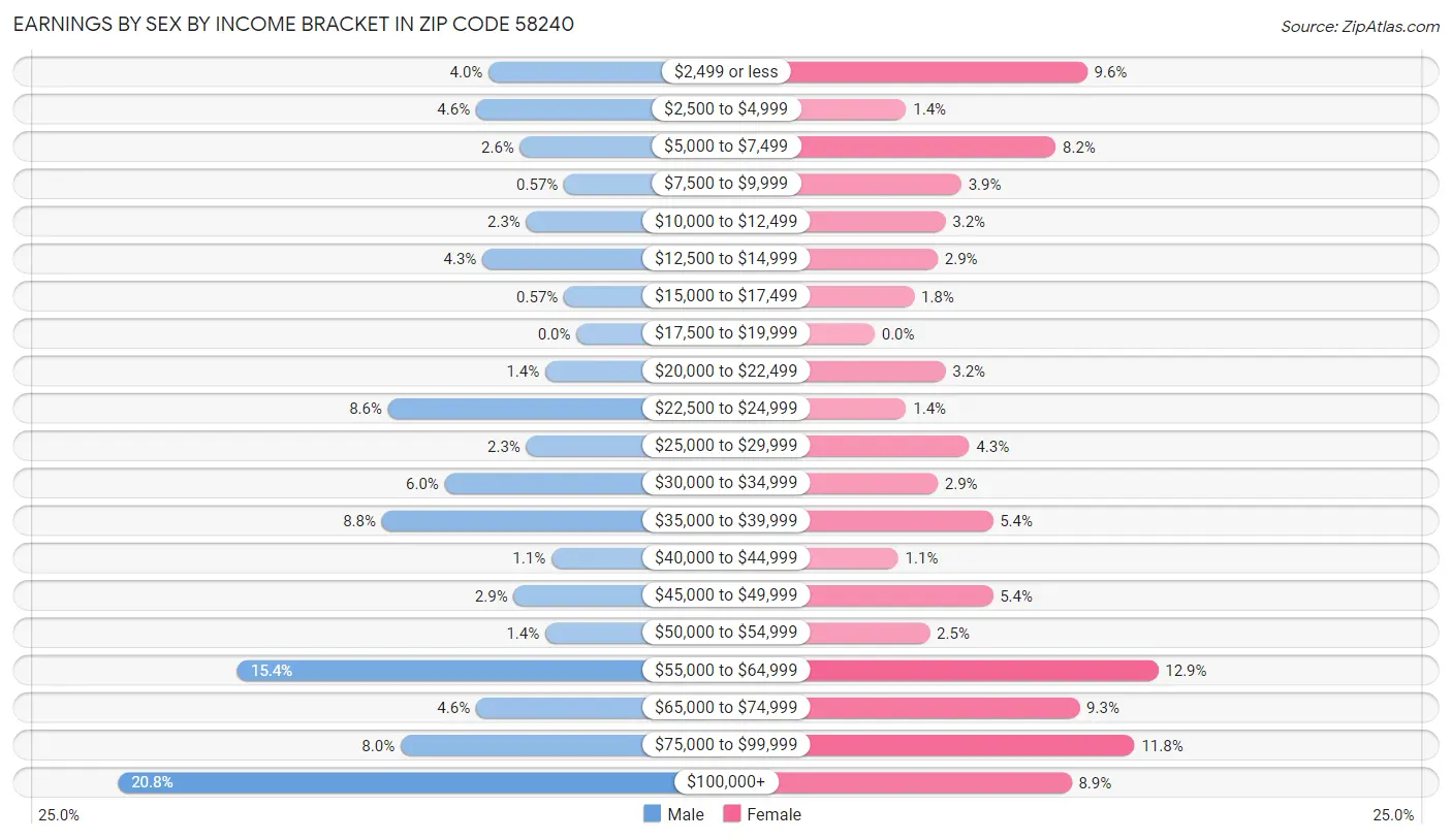 Earnings by Sex by Income Bracket in Zip Code 58240