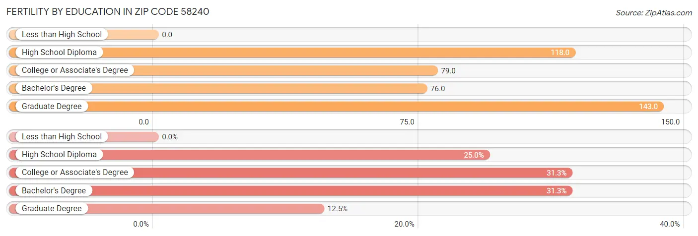 Female Fertility by Education Attainment in Zip Code 58240