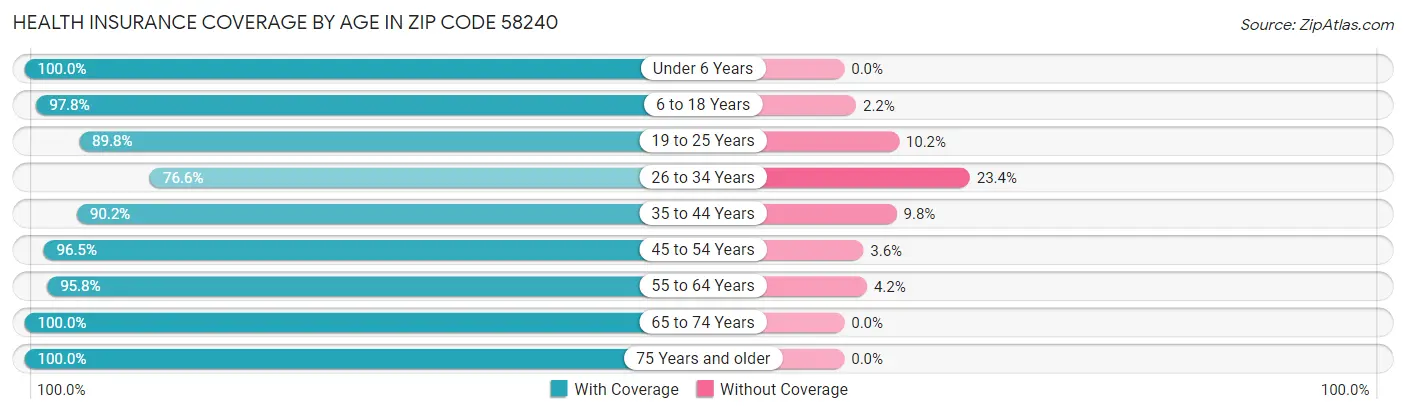 Health Insurance Coverage by Age in Zip Code 58240