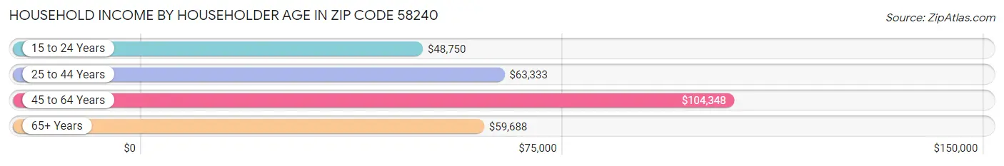 Household Income by Householder Age in Zip Code 58240