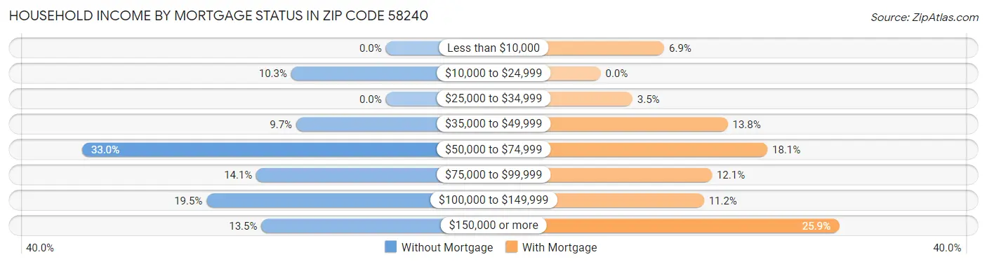 Household Income by Mortgage Status in Zip Code 58240