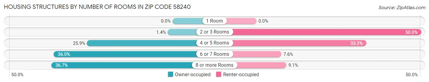 Housing Structures by Number of Rooms in Zip Code 58240