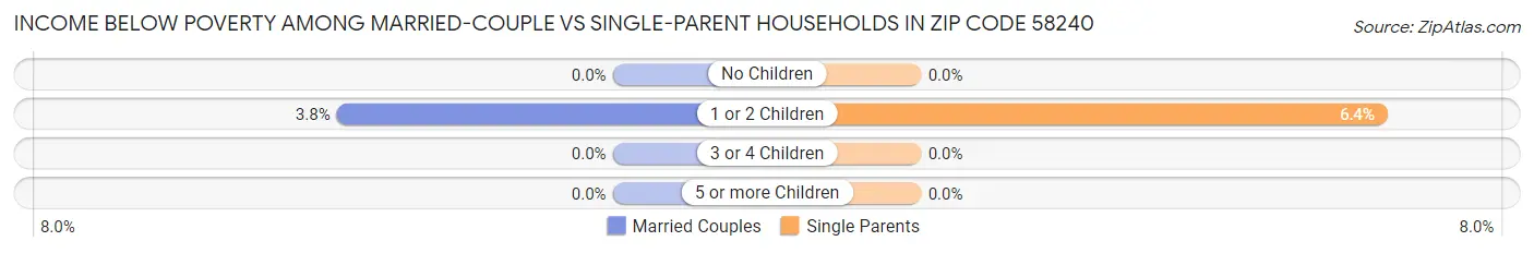 Income Below Poverty Among Married-Couple vs Single-Parent Households in Zip Code 58240