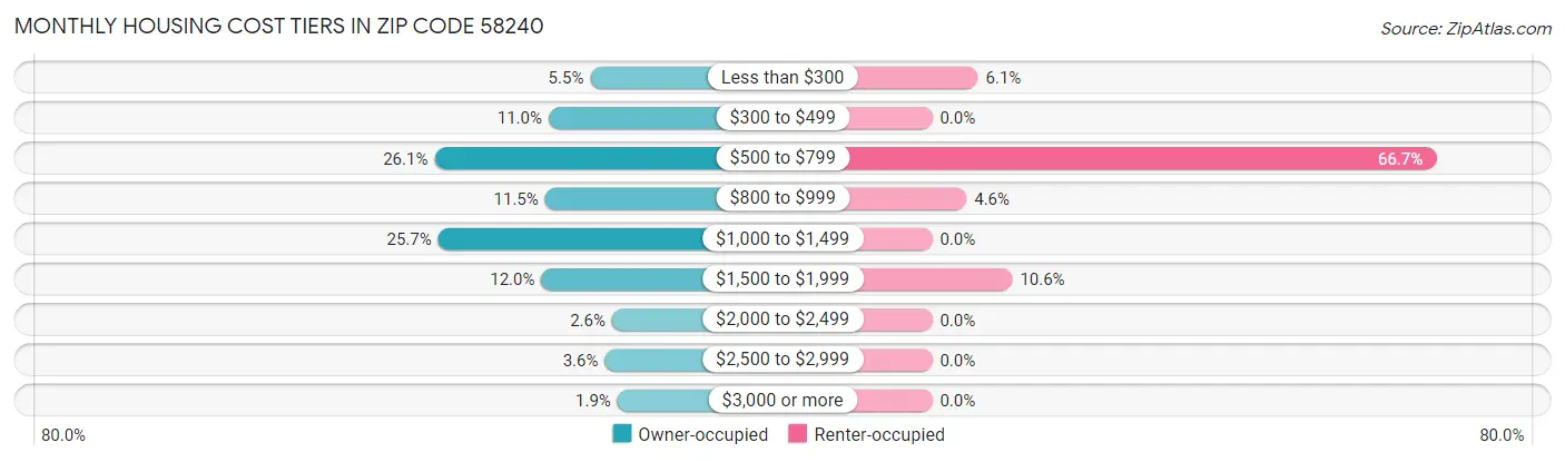 Monthly Housing Cost Tiers in Zip Code 58240