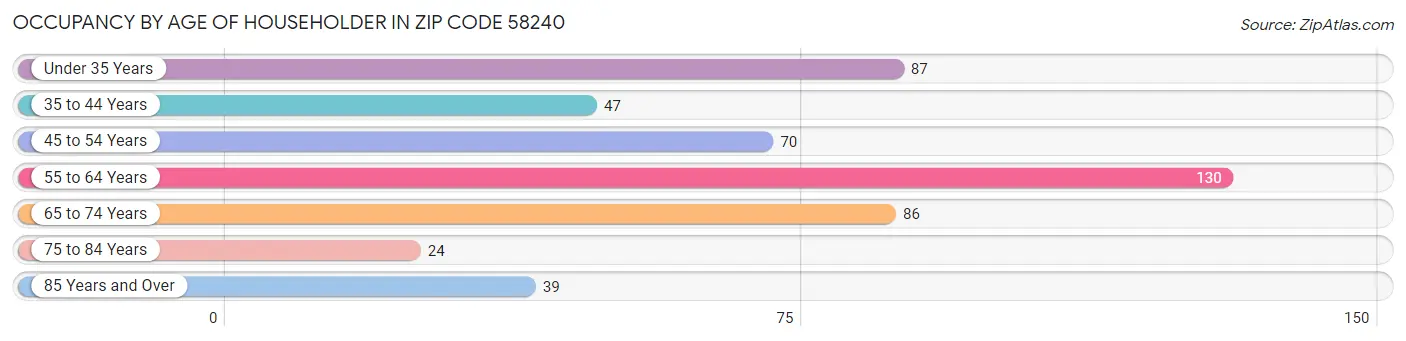 Occupancy by Age of Householder in Zip Code 58240