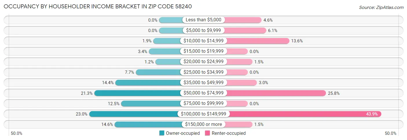 Occupancy by Householder Income Bracket in Zip Code 58240