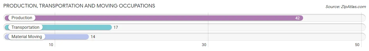 Production, Transportation and Moving Occupations in Zip Code 58240