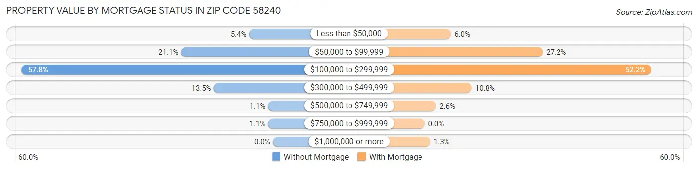 Property Value by Mortgage Status in Zip Code 58240