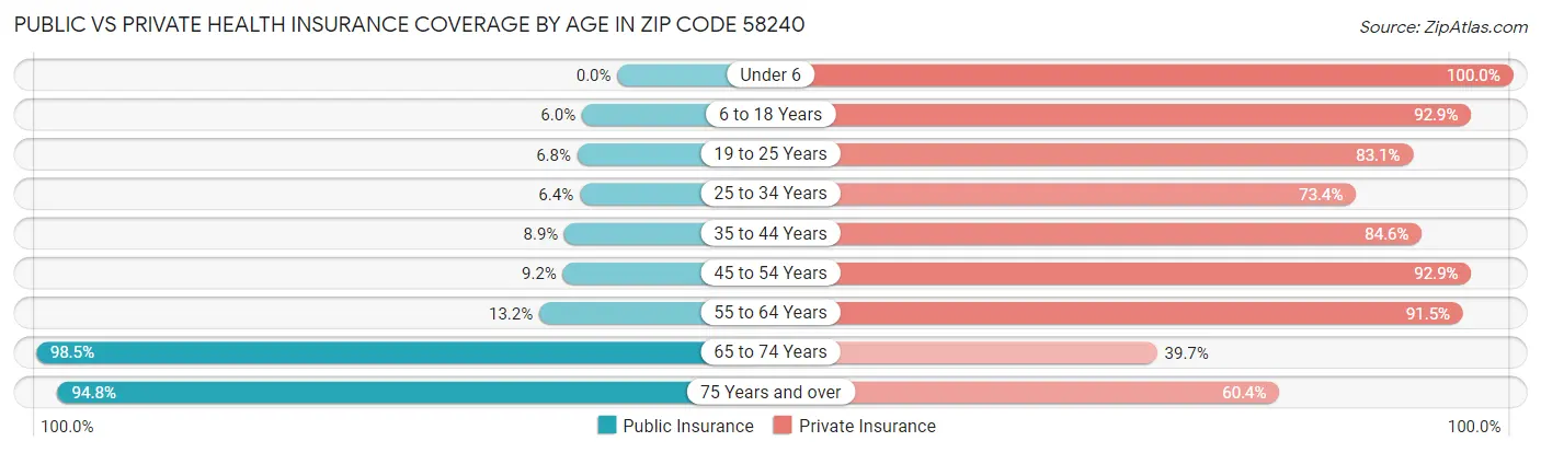 Public vs Private Health Insurance Coverage by Age in Zip Code 58240