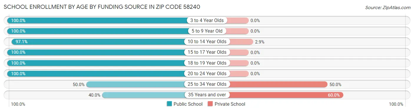 School Enrollment by Age by Funding Source in Zip Code 58240