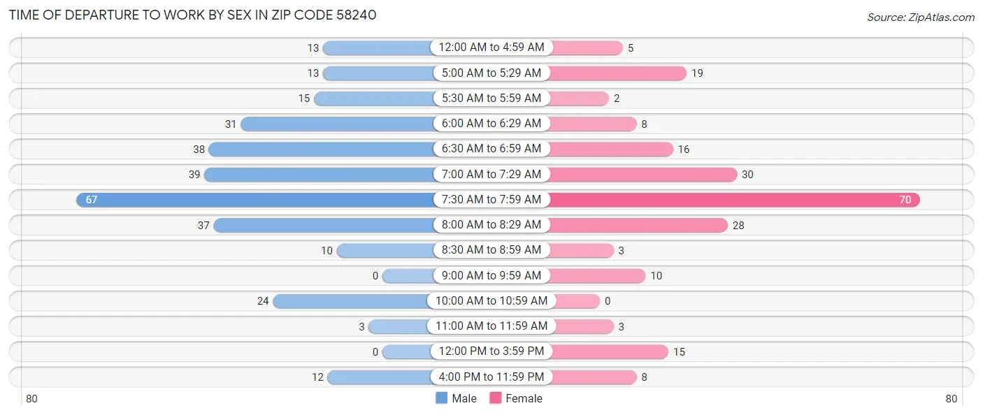 Time of Departure to Work by Sex in Zip Code 58240