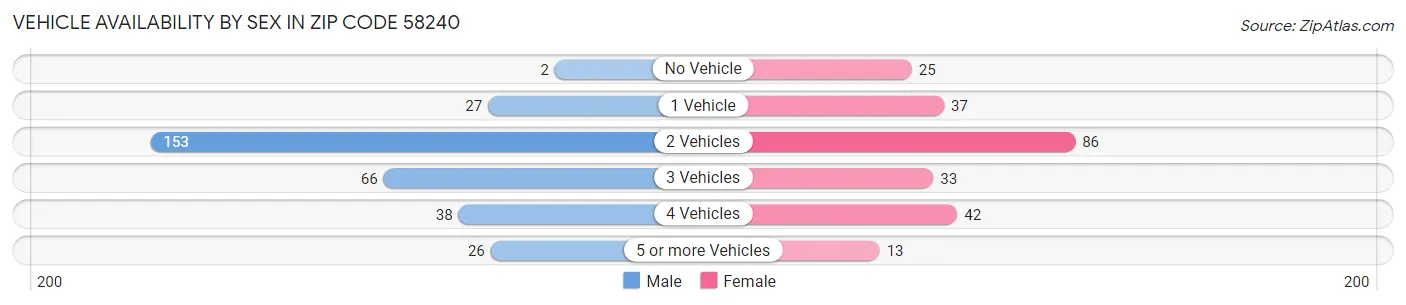 Vehicle Availability by Sex in Zip Code 58240