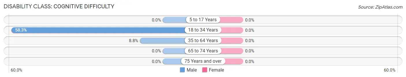 Disability in Zip Code 58241: <span>Cognitive Difficulty</span>