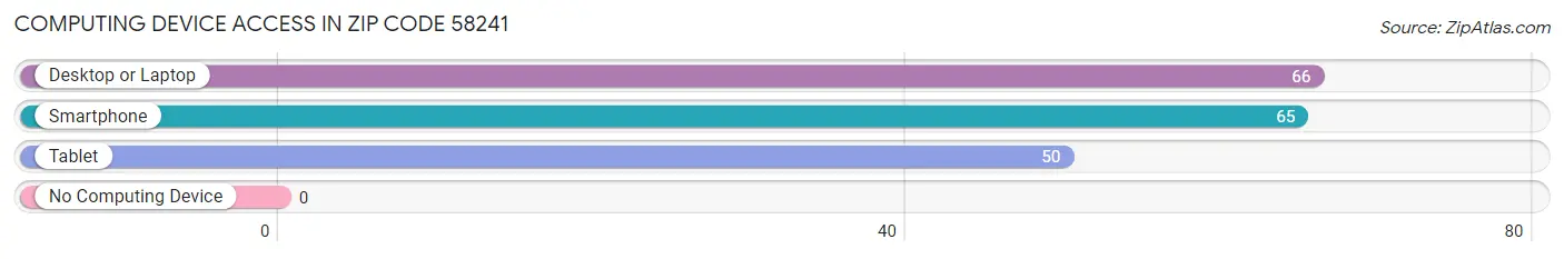 Computing Device Access in Zip Code 58241