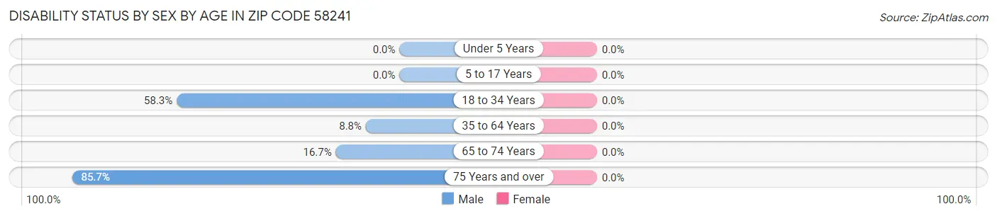 Disability Status by Sex by Age in Zip Code 58241